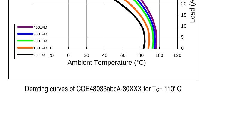 COE48033 Thermal Derating Curves