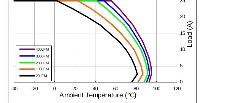 COE48050 Thermal Derating Curves