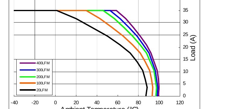 COQ48033 Thermal Derating Curves
