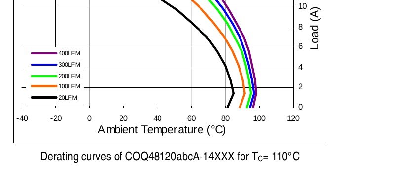 COQ48120 Thermal Derating Curves