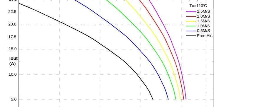 CBQ10024S3V3 Thermal Derating Curves — Iout (A) vs Ta (°C)