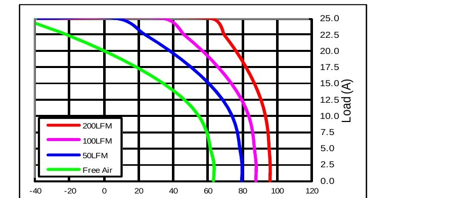 CBQ10048S5V0 Thermal Derating Curves — Load (A) vs Ambient Temperature